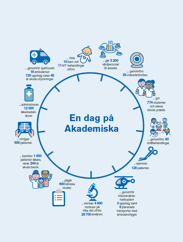 Diagram över hur en dag ser ut på Akademiska sjukhuset