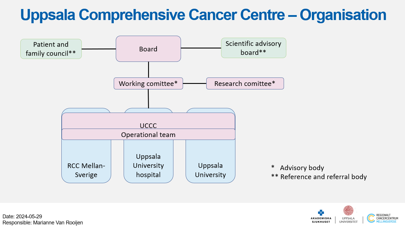 Organisation map over UCCC